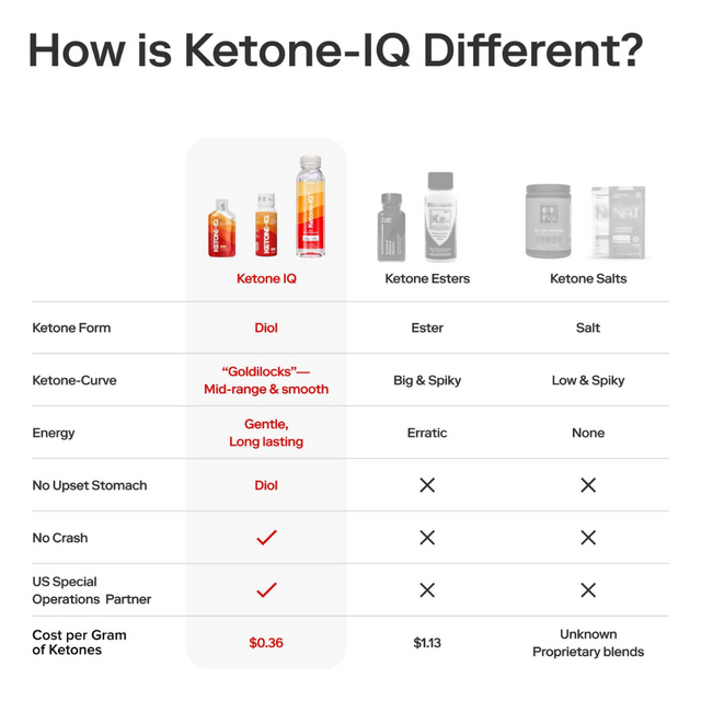 Ketone-IQ - Classic Shot - Original - Comparison Chart